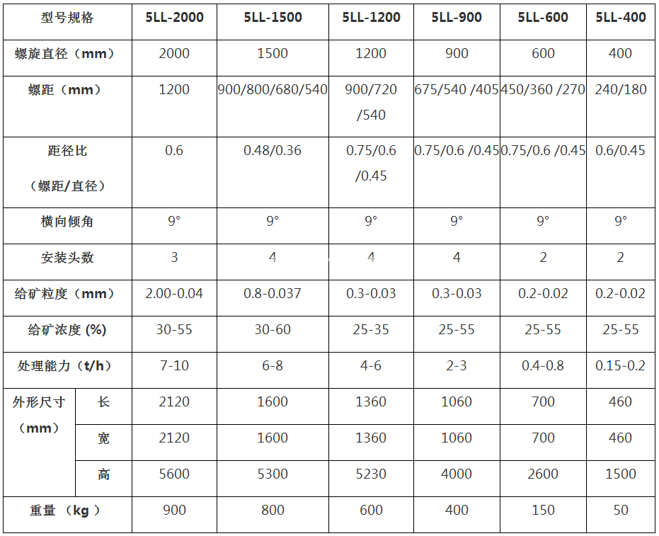 螺旋溜槽加搖床