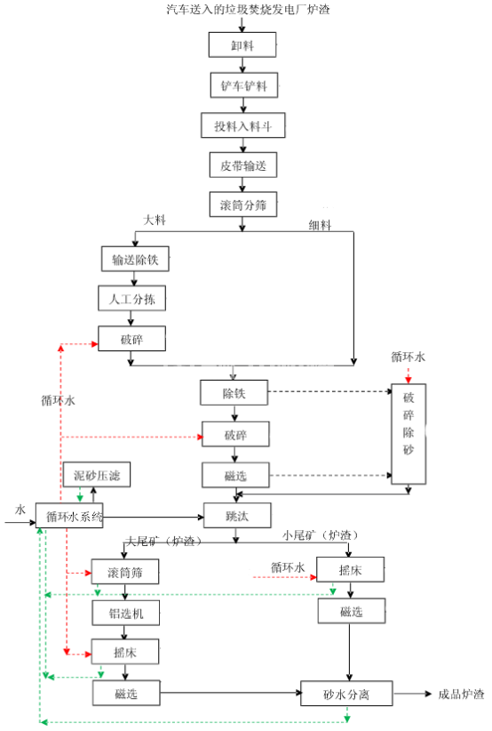 生活垃圾爐渣怎么處理