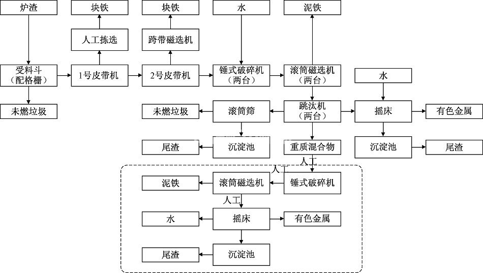 生活垃圾發(fā)電廠爐渣處理